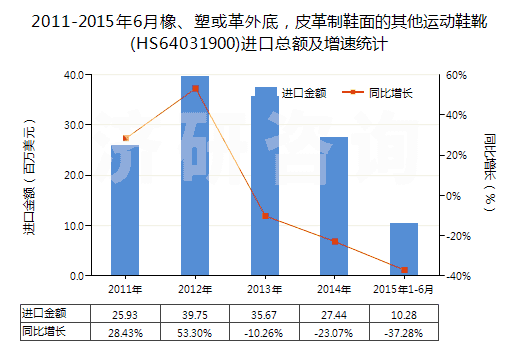 2011-2015年6月橡、塑或革外底，皮革制鞋面的其他運(yùn)動(dòng)鞋靴(HS64031900)進(jìn)口總額及增速統(tǒng)計(jì)